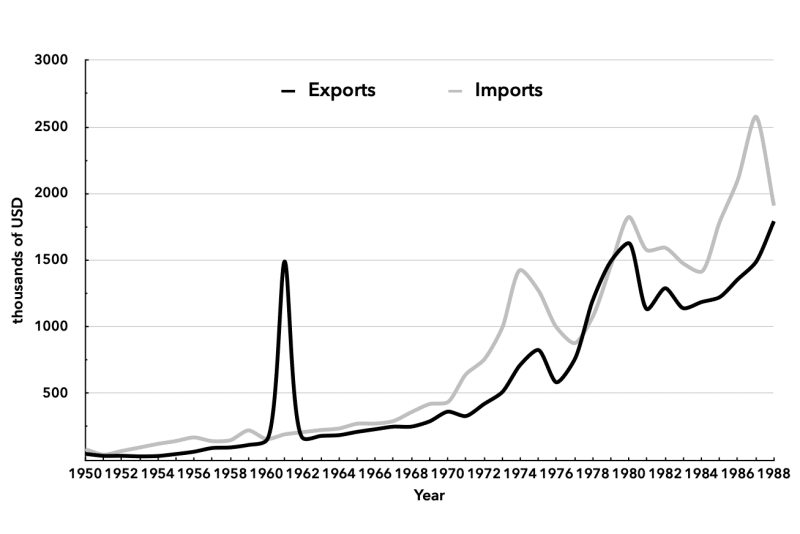 Xu Chart 2 - Fertilizer intensity in select countries 1961-1990