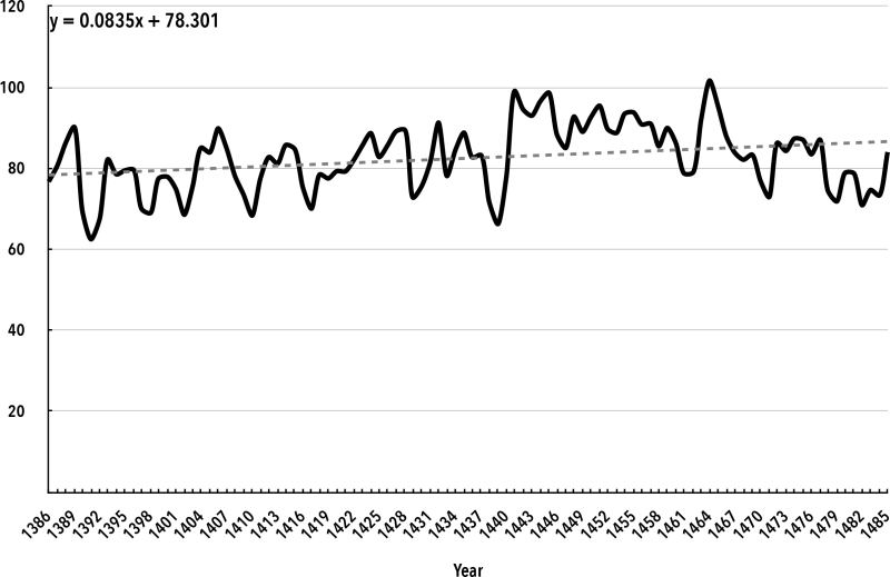 Chart 1. Real NNI per capita, Reigns of Edward IV, Edward V, Richard III, and Predecessors (pounds sterling)