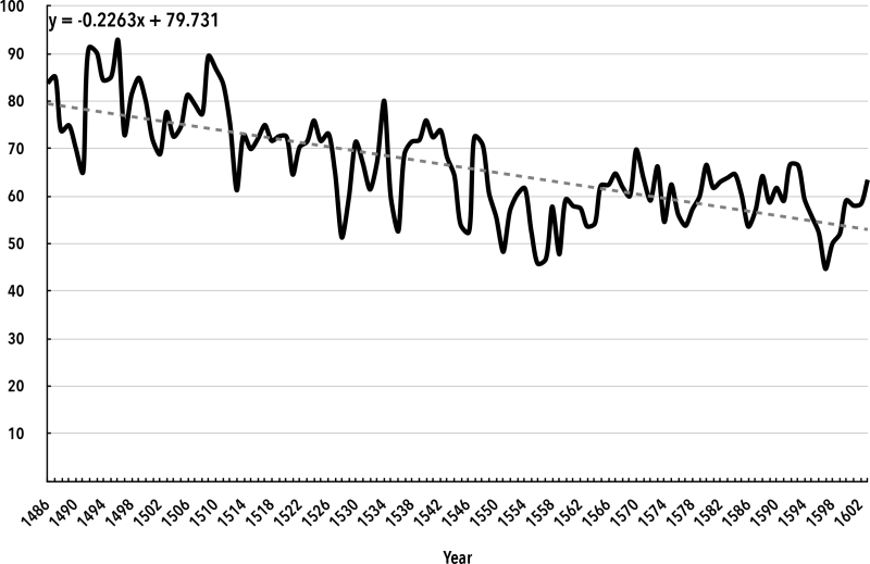 Chart 2. Real NNI per capita, Reign of the Tudors (pounds sterling)