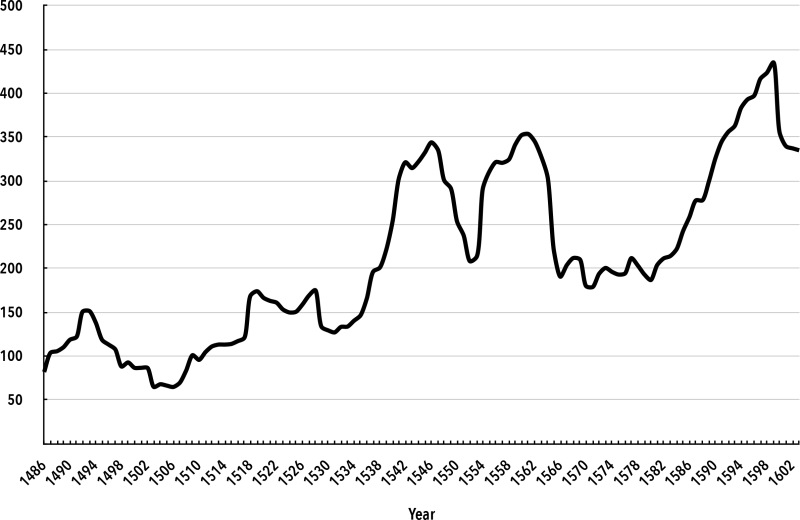 Chart 4. Direct Taxes Index, Reign of the Tudors