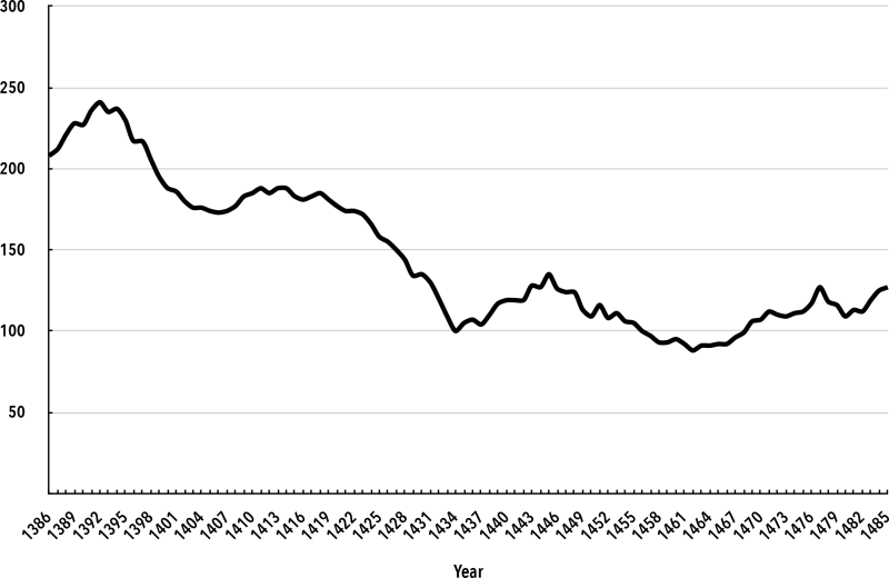 Chart 5. Indirect Taxes Index, Richard III and Predecessors