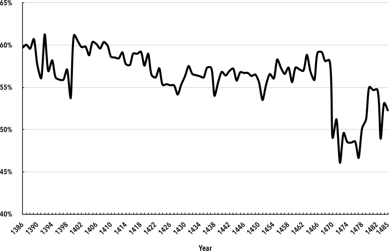 Chart 7. Economic Surplus/Wage Income under Richard III and Predecessors