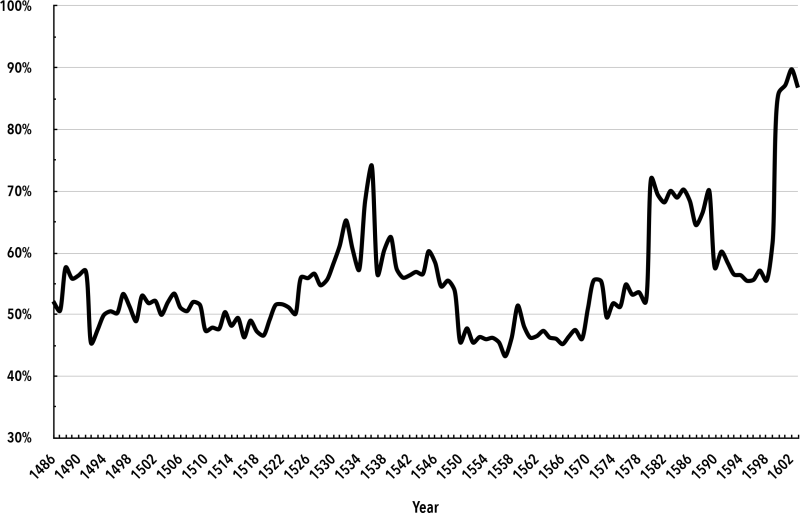 Chart 8. Economic Surplus/Wage Income under the Tudors