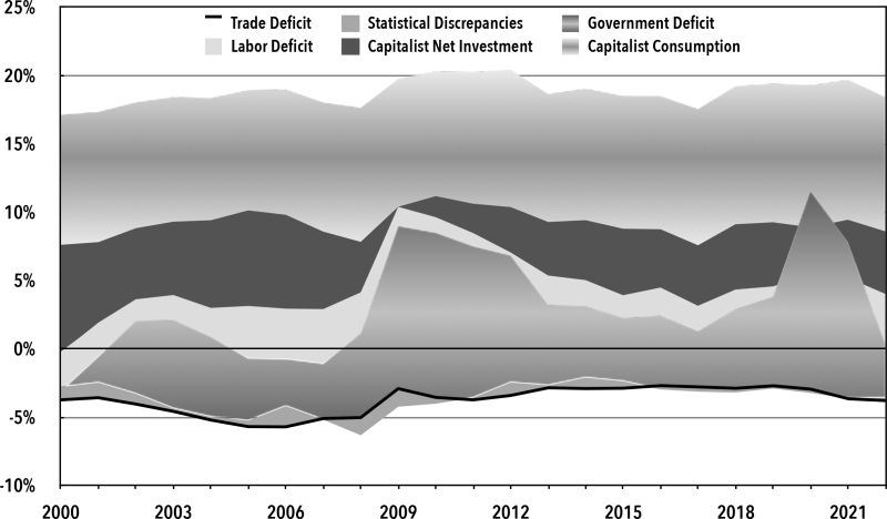 Gráfico 1. Excedente capitalista disponible, Estados Unidos, 2000-2022 (porcentaje del PIB)