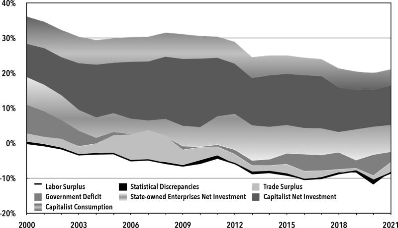 Gráfico 2. Excedente capitalista disponible, China, 2000-2021 (porcentaje del PIB)