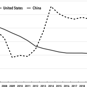 Gráfico 3. Relación producto-capital incremental (promedios de los últimos cinco años), China y Estados Unidos, 2000-2005 a 2018-2022