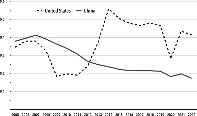 Gráfico 3. Relación producto-capital incremental (promedios de los últimos cinco años), China y Estados Unidos, 2000-2005 a 2018-2022