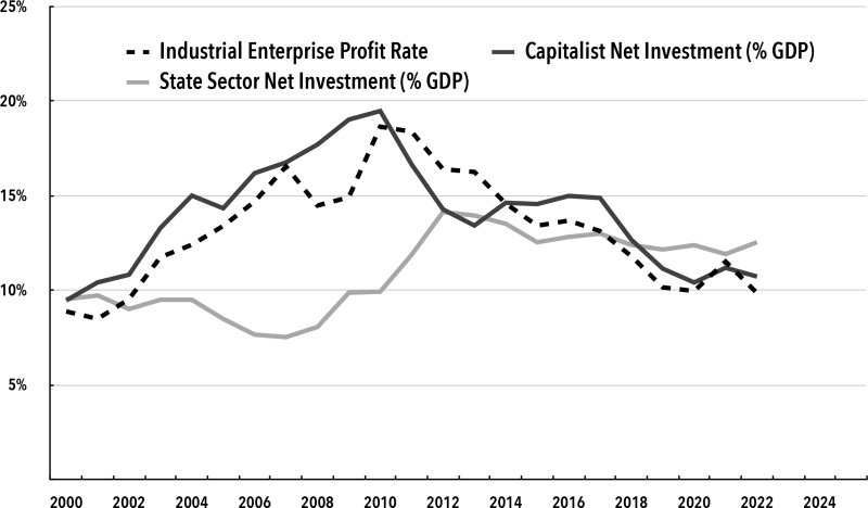 Chart 4. Industrial Enterprise Profit Rate and Net Investment, China, 2000–2022