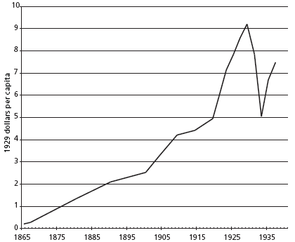 Chart 1: Print Advertising Per Capita, 1865-1937