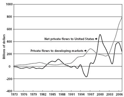 Chart 2: Private capital flows to the United States and to emerging markets (billions of dollars)