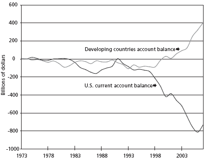 Chart 3: Current account balances of the United States and developing countries (billions of dollars)