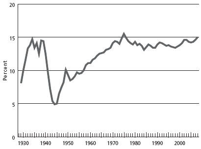 Chart 1. Non-defense government (federal, state, and local) consumption and gross investment as percentage of GDP, 1929-2008