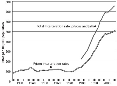 Chart 3. Adult incarceration rates per 100,000 population