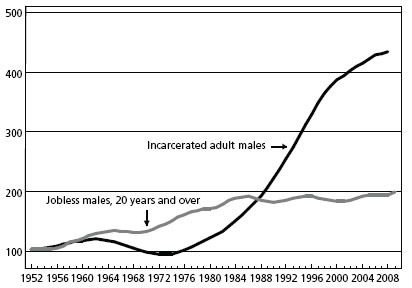 Chart 6: Changes in jobless rate for males (20 years and over) and in  males in federal and state prisons as percentage of adult male population
