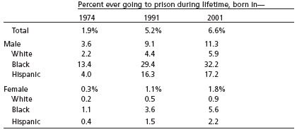 Table 1. Projections of likelihood to be incarcerated for children of various age cohorts