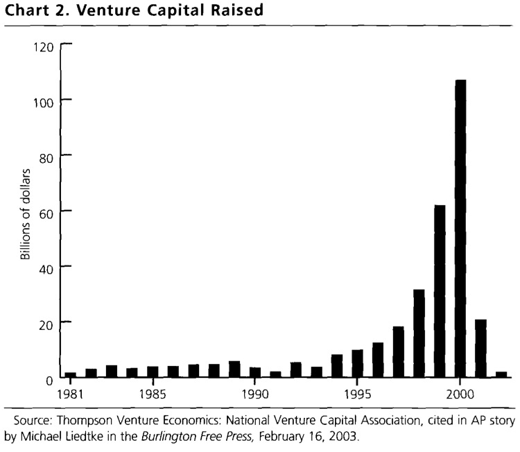 Chart 2. Venture Capital Raised