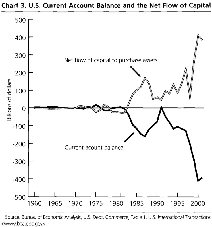Chart 3. U.S. Current Account Balance and the Net Flow of Capital
