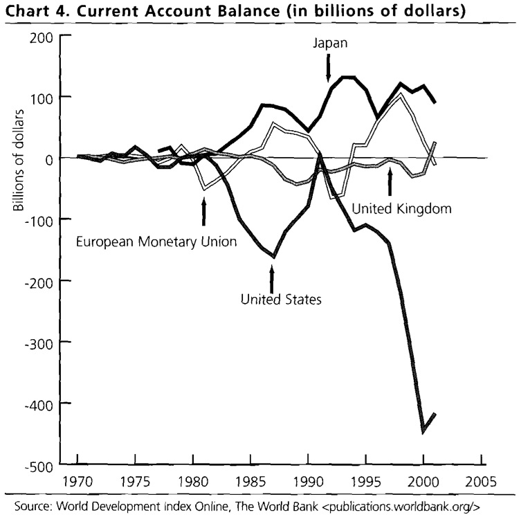 Chart 4. Current Account Balance (in Billions of Dollars)