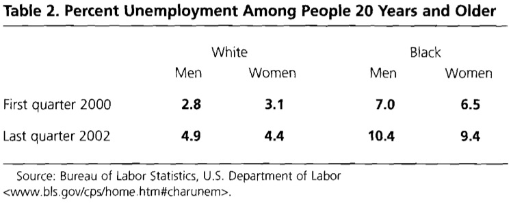 Table 2. Percent Unemployment Among People 20 Years and Older