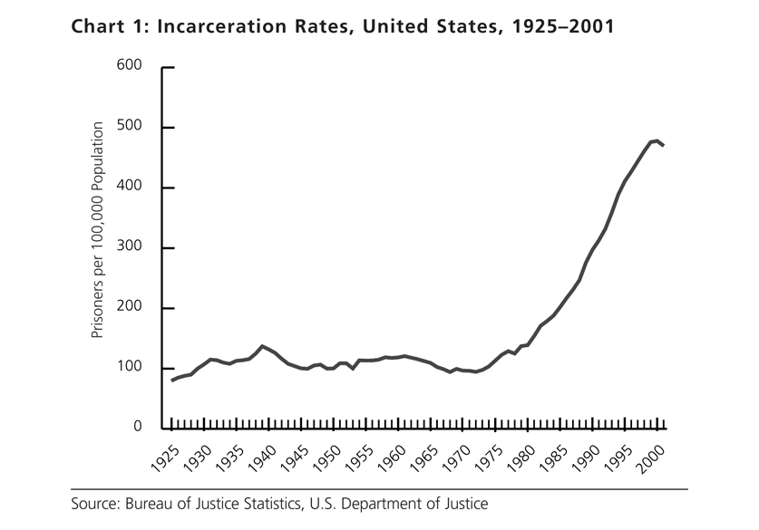 Chart 1. Incarceration Rates, United States, 1925-2001