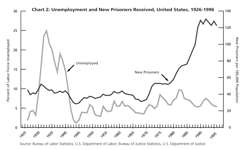 Chart 2. Unemployment and New Prisoners Recieved, United States, 1926-1996