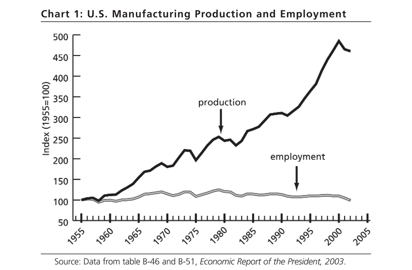 Chart 1. U.S. Manufacturing Production and Employment