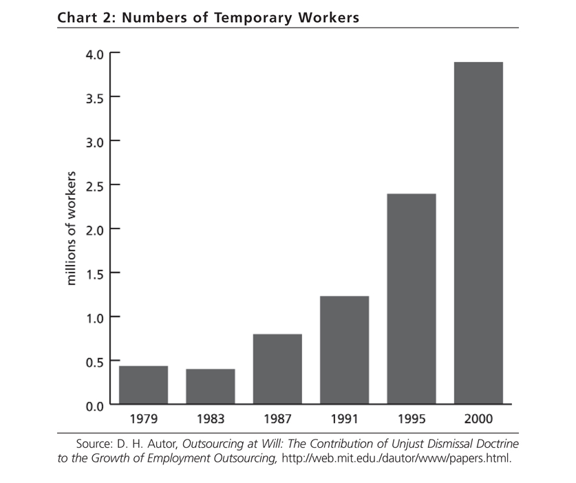 Chart 2. Number of Temporary Workers