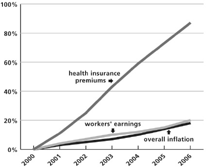 Health Insurance & Wages Analysis Chart