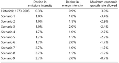 Table 2: Scenarios of emissions reduction and world economic growth