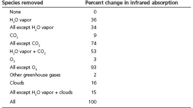 Contributions to the greenhouse effect by different greenhouse gases