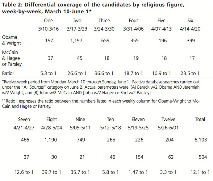 Table 2: Differential coverage of the candidates by religious figure, week-by-week, March 10-June 1