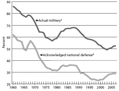 Chart 1: Actual and acknowledged military spending as percentage of federal expenditures (minus transfer payments)