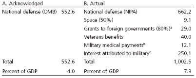Table 1: U.S. Military spending, 2007 (in billions of dollars)