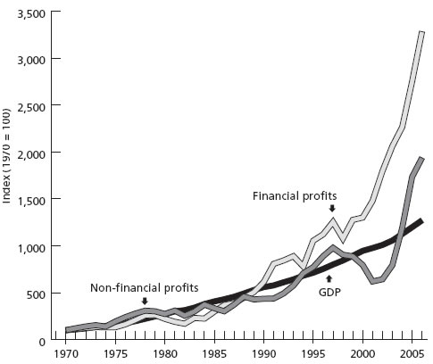 Chart 2. Growth of financial and nonfinancial profits relative to GDP (1970 = 100)