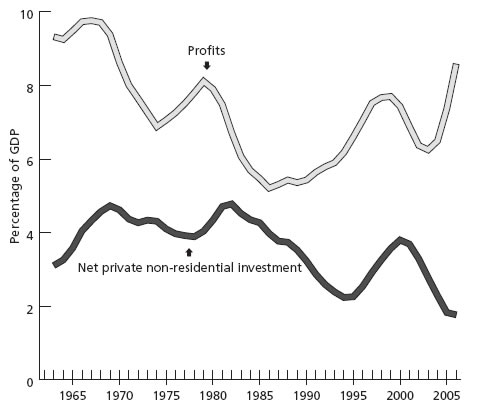 Chart 5. Profits and net investment as percentage of GDP 1960 to present