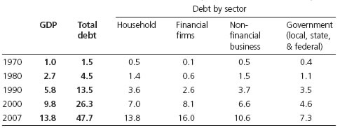 Table 1. Domestic debt* and GDP (trillions of dollars)