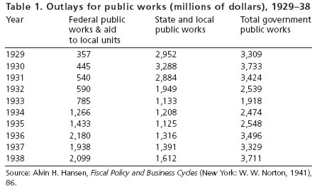 Table 1. Outlays for public works (millions of dollars), 1929–38