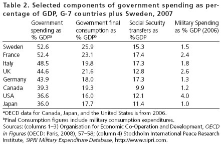Table 2. Selected components of government spending as percentage of GDP, G-7 countries plus Sweden, 2007
