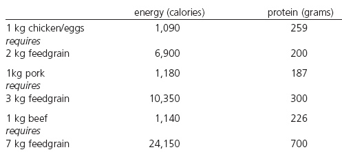 Table 1: Energy and protein in animal products and feed needed for their production
