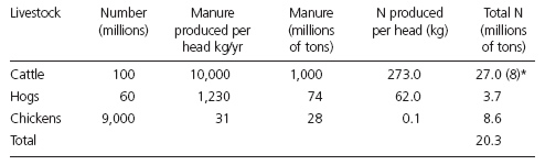 Table 1: Livestock numbers and manure and nitrogen produced per year in the United States