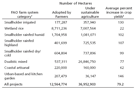 Table 1: Summary of adoption and impact of agricultural sustainability technologies and practices