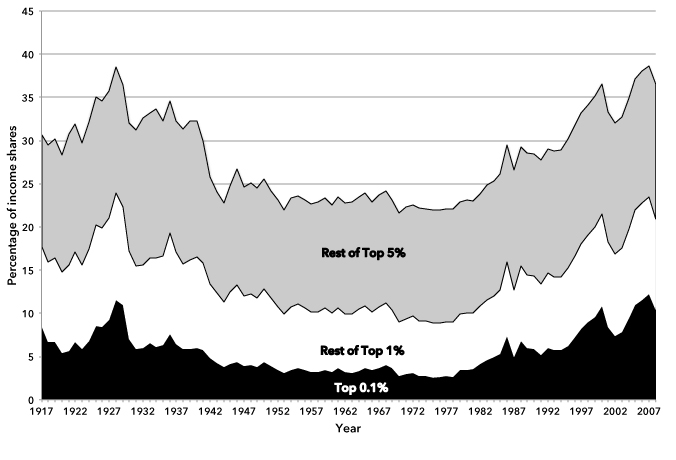 Chart 1: Top Fractiles Income Shares (Including Capital Gains) in the United States (1917–2008)