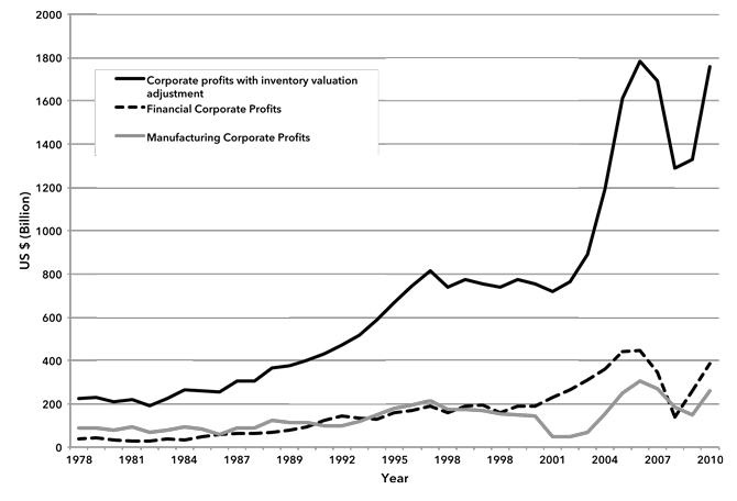 Chart 2: Corporate Profits with Inventory Valuation Adjustment United States (1978–2010)